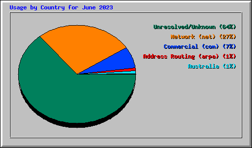 Usage by Country for June 2023