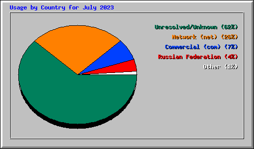 Usage by Country for July 2023