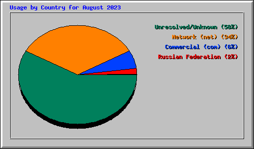 Usage by Country for August 2023