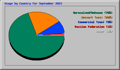 Usage by Country for September 2023