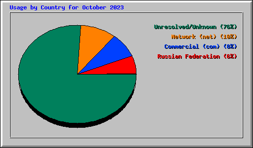 Usage by Country for October 2023