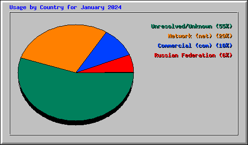 Usage by Country for January 2024