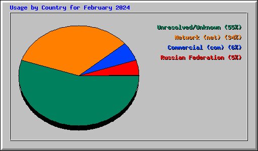 Usage by Country for February 2024