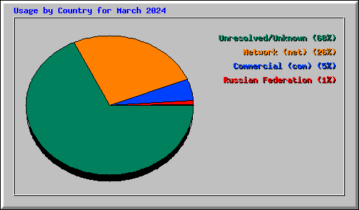 Usage by Country for March 2024