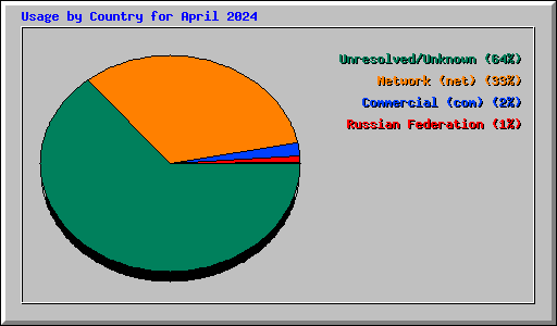 Usage by Country for April 2024