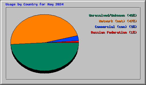 Usage by Country for May 2024