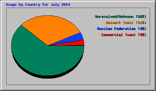 Usage by Country for July 2024