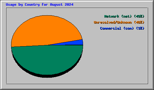 Usage by Country for August 2024