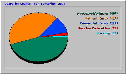 Usage by Country for September 2024