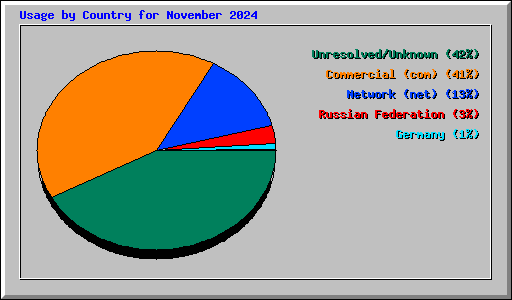 Usage by Country for November 2024