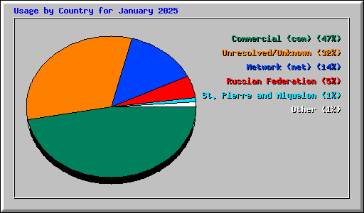 Usage by Country for January 2025