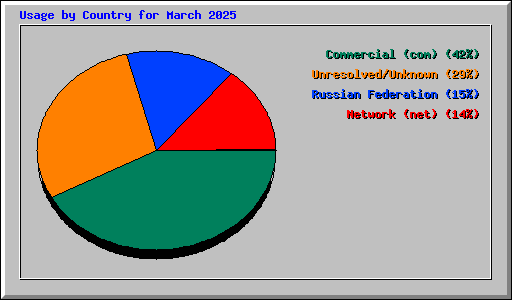Usage by Country for March 2025