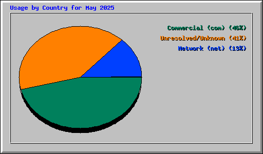Usage by Country for May 2025