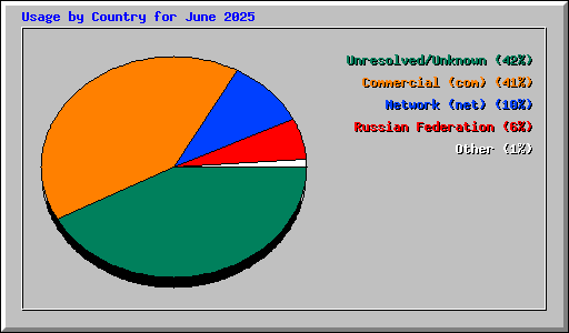 Usage by Country for June 2025