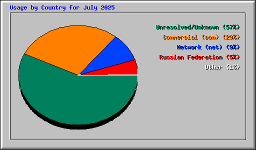 Usage by Country for July 2025