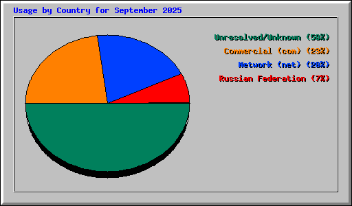 Usage by Country for September 2025
