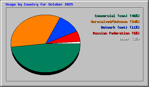 Usage by Country for October 2025
