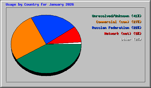 Usage by Country for January 2026