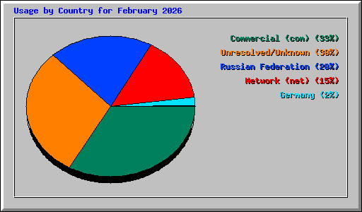 Usage by Country for February 2026
