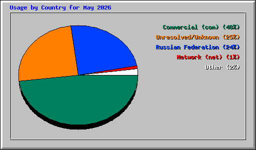 Usage by Country for May 2026