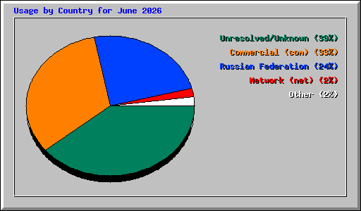 Usage by Country for June 2026