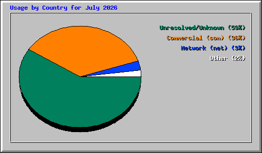 Usage by Country for July 2026