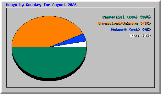 Usage by Country for August 2026