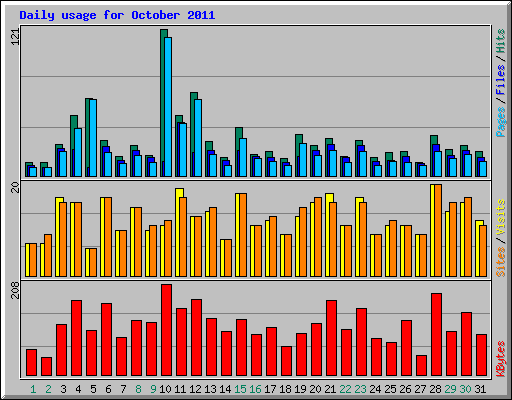 Daily usage for October 2011