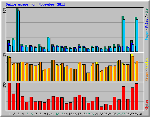 Daily usage for November 2011