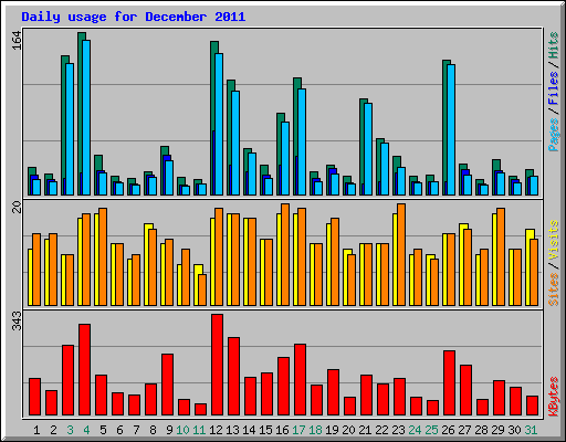 Daily usage for December 2011