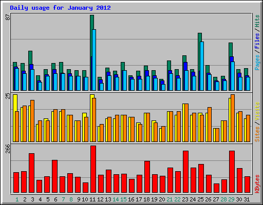 Daily usage for January 2012