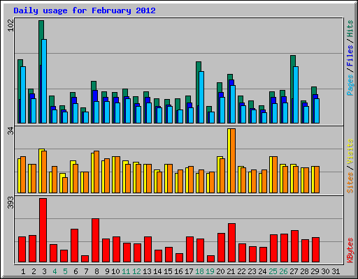 Daily usage for February 2012