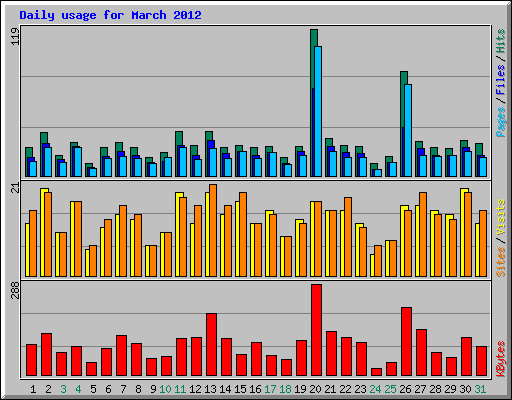 Daily usage for March 2012