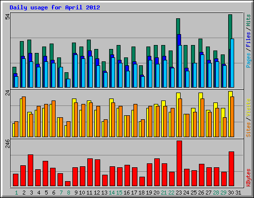 Daily usage for April 2012