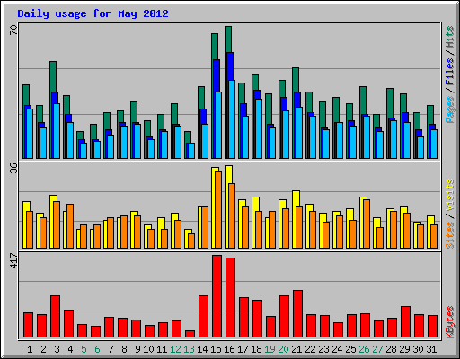 Daily usage for May 2012