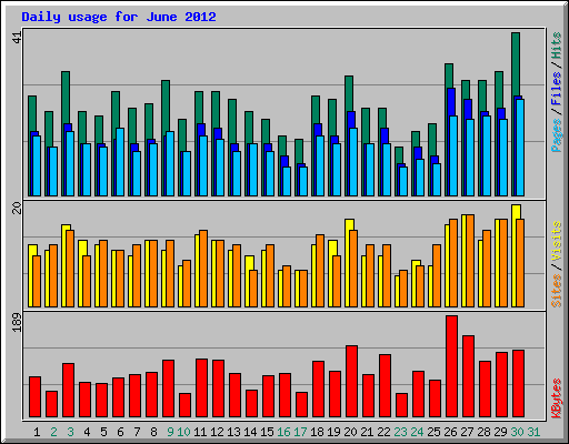 Daily usage for June 2012