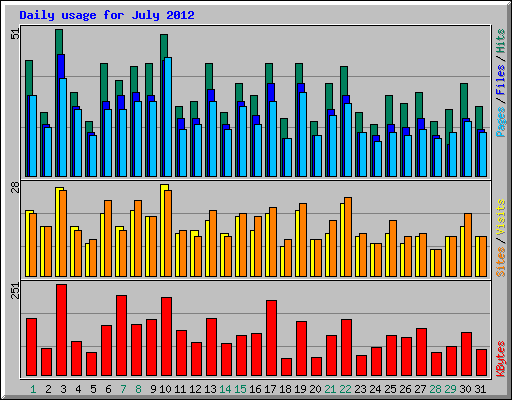 Daily usage for July 2012