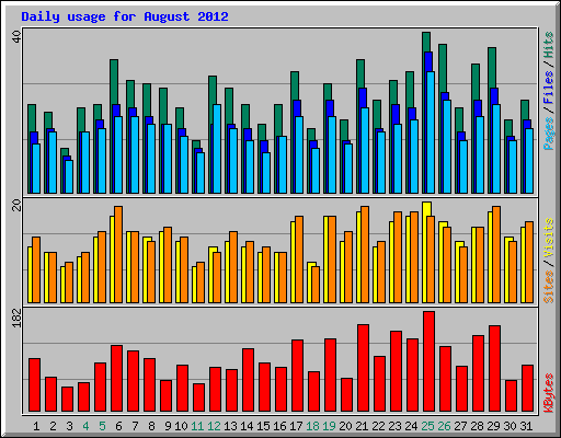 Daily usage for August 2012