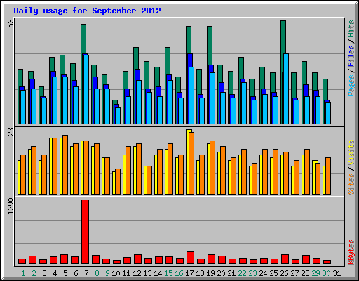 Daily usage for September 2012