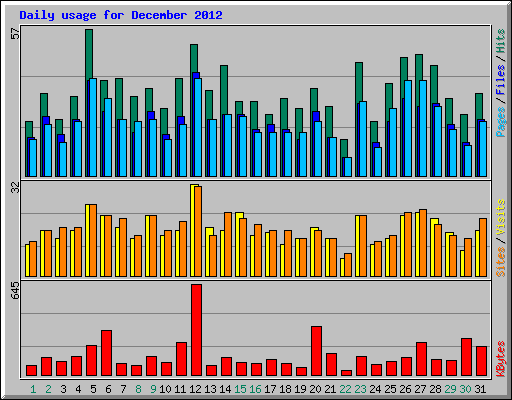 Daily usage for December 2012