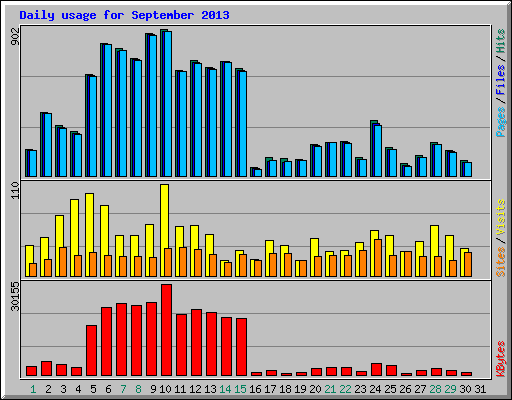 Daily usage for September 2013