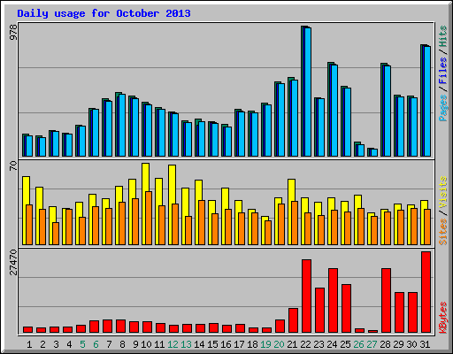Daily usage for October 2013