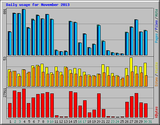 Daily usage for November 2013
