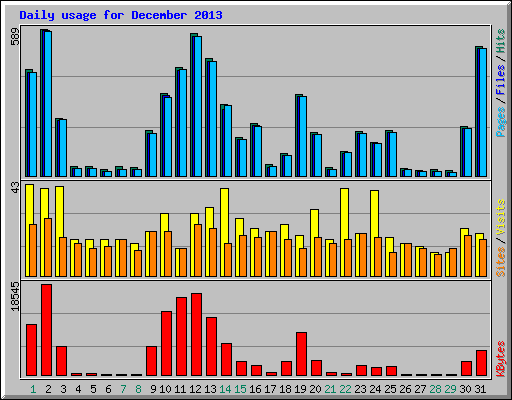 Daily usage for December 2013