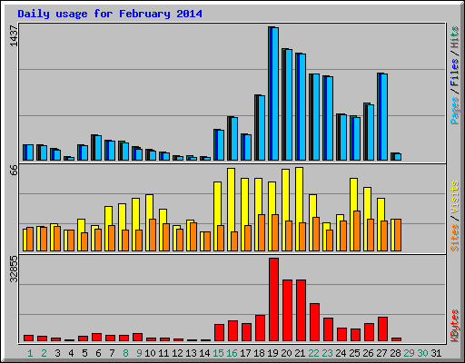 Daily usage for February 2014