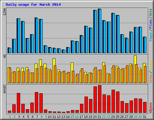 Daily usage for March 2014