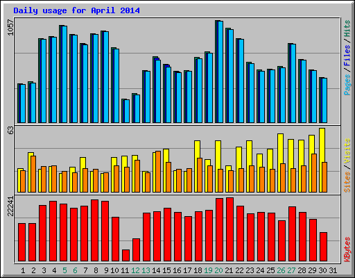 Daily usage for April 2014