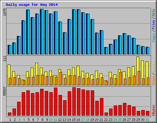 Daily usage for May 2014