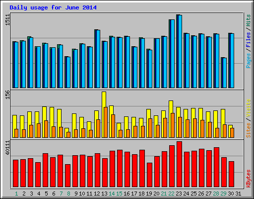 Daily usage for June 2014