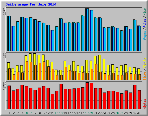 Daily usage for July 2014